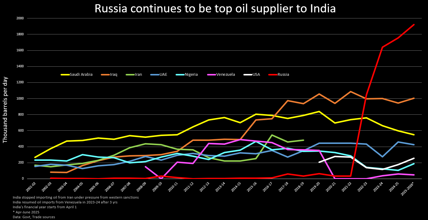 Key oil suppliers to India Key oil suppliers to India